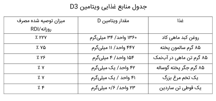 جدول منابع تامین کننده ویتامین d3